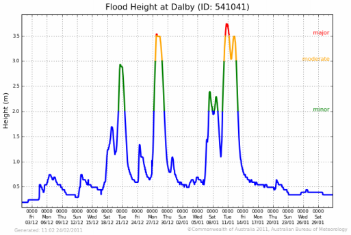 Flood Height Graph - 2011 Dalby Flood